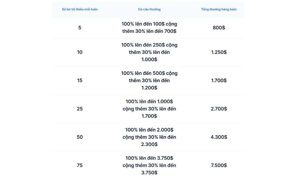Đón Tết Bính Ngọ với Thưởng Nạp Tiền đến 45.000$ từ XM 2 Cơ cấu giải thưởng từ XM