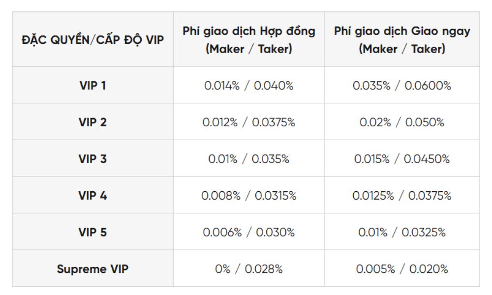 Đặc quyền Phí giao dịch