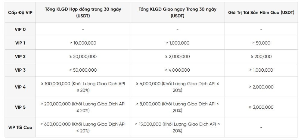 Điều kiện lên VIP 