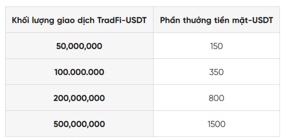 Thưởng giao dịch TradFi
