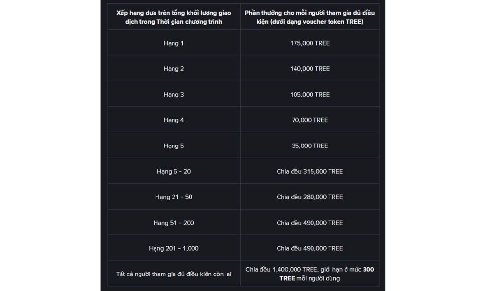 Cơ cấu giải thưởng chương trình