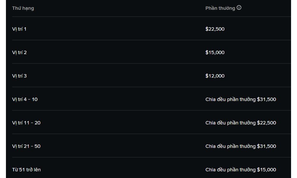 Nhận thưởng theo thứ hạng