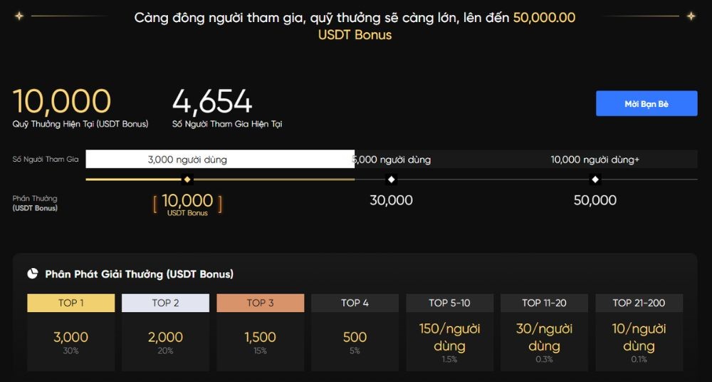 Phần thưởng chia theo xếp hạng