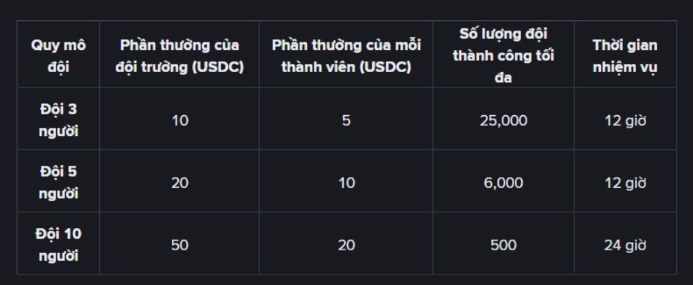 Chia thưởng theo đội