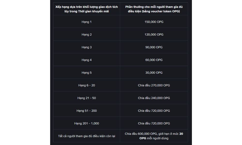 Cơ cấu phần thưởng Trade OPG