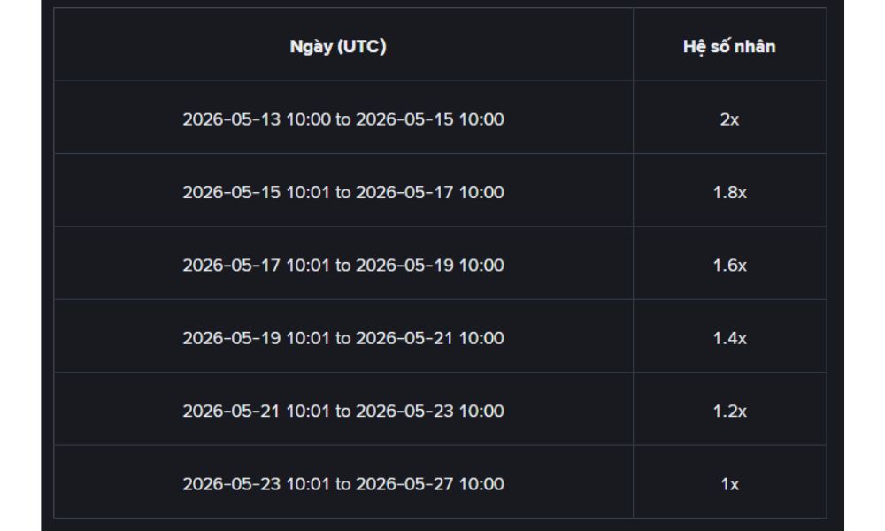 Hệ số Early Bird Boost