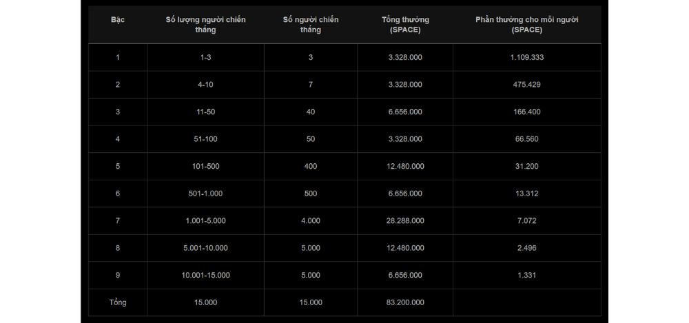 Bảng phân bổ phần thưởng theo xếp hạng